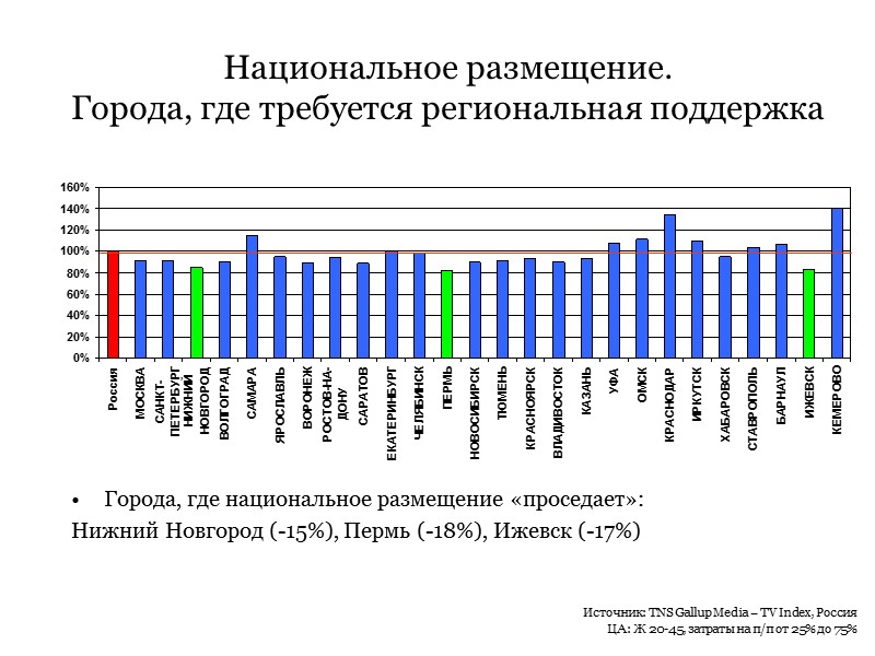 Национальное размещение. Города, где требуется региональная поддержка Города, где национальное размещение «проседает»: Нижний Национальное размещение. Города, где требуется региональная поддержка Города, где национальное размещение «проседает»: Нижний